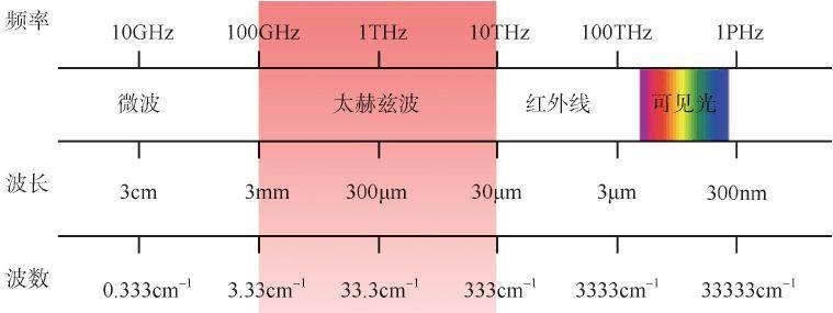 太赫兹(terahertz,thz)波是特指一段特殊波段的电磁辐射,狭义的太赫兹