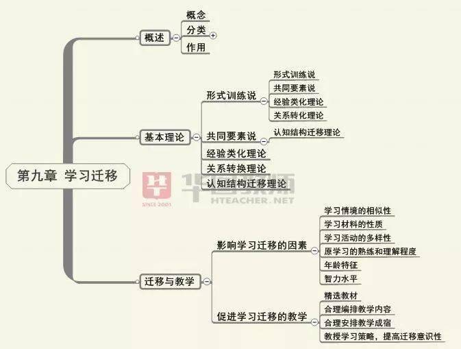 教资科目二思维导图,覆盖所有知识点!背会稳过