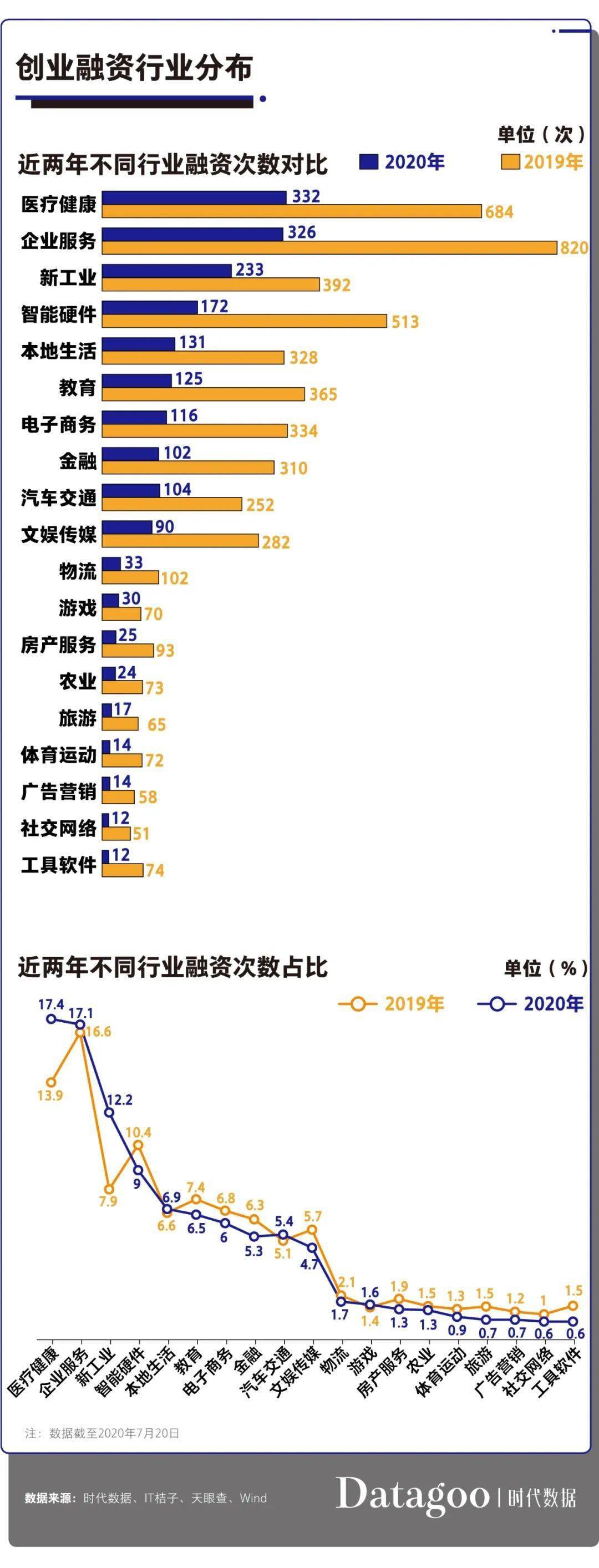 融资|2020上半年创业公司融资统计，哪些行业还是风口？