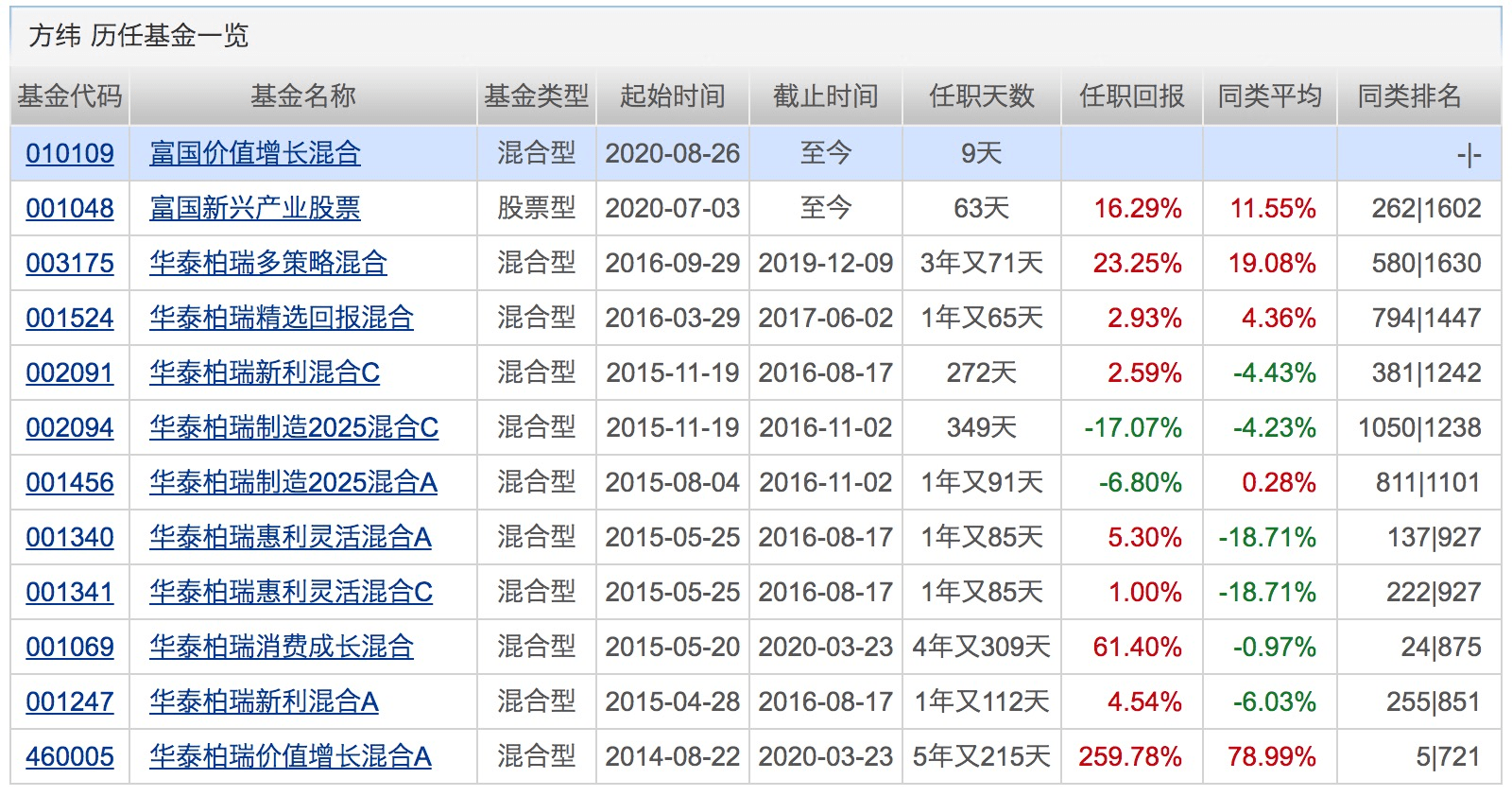 同比|年内公募定增投资总规模达133亿！同比激增6.3倍！下周将有24只基金发行