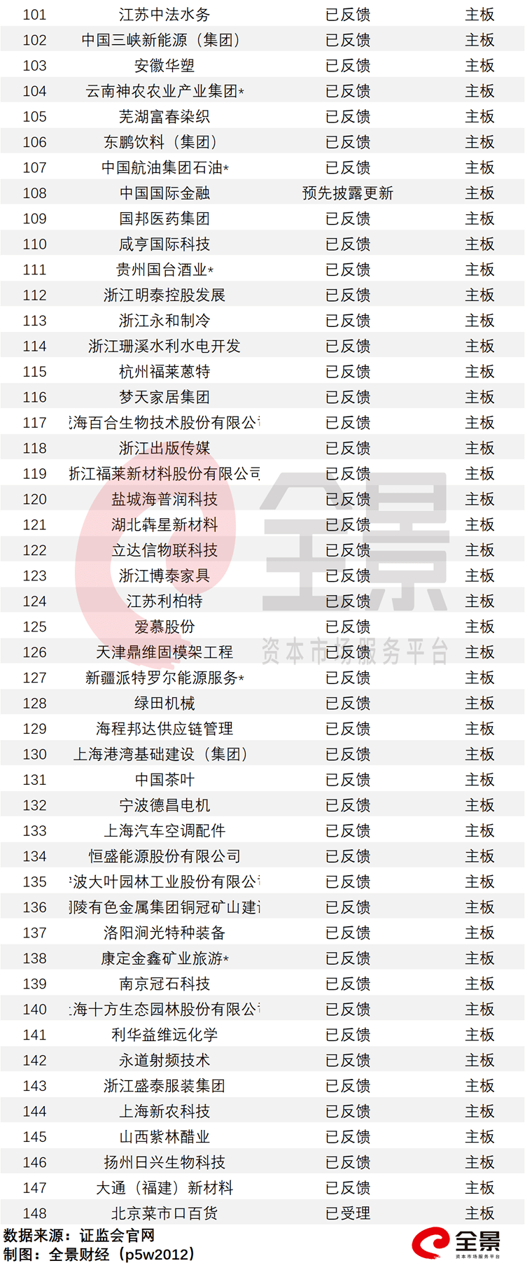 审核|3年净赚300亿！科创板整车第一股要来了（附最新拟IPO排队名单）