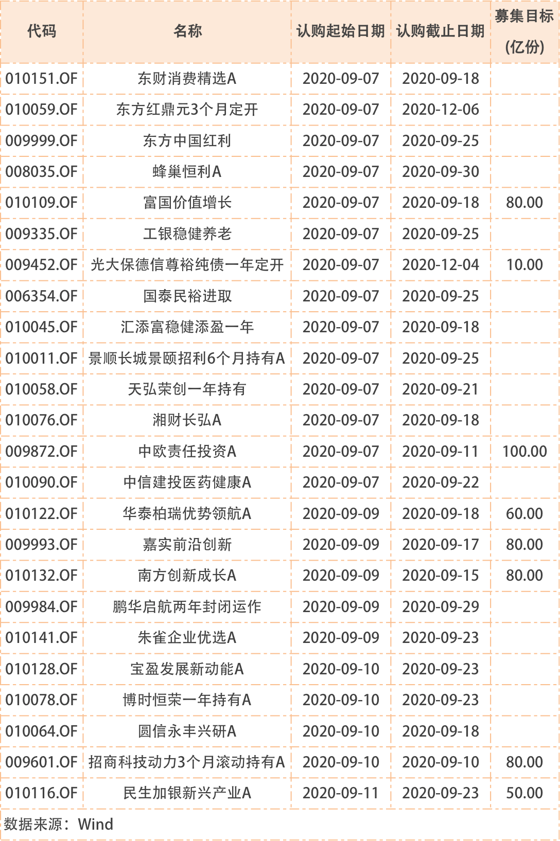 基金|年内公募定增投资总规模达133亿！同比激增6.3倍！下周将有24只基金发行