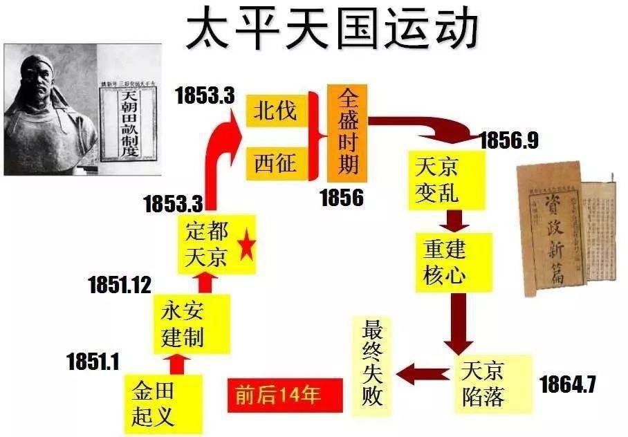 八年级上册历史太平天国运动知识点练习题