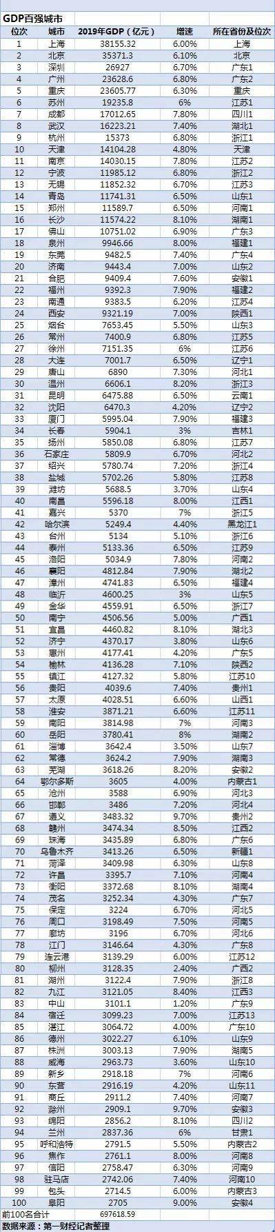 鄂尔多斯gdp全国排名_克拉玛依重回全国城市人均GDP榜首