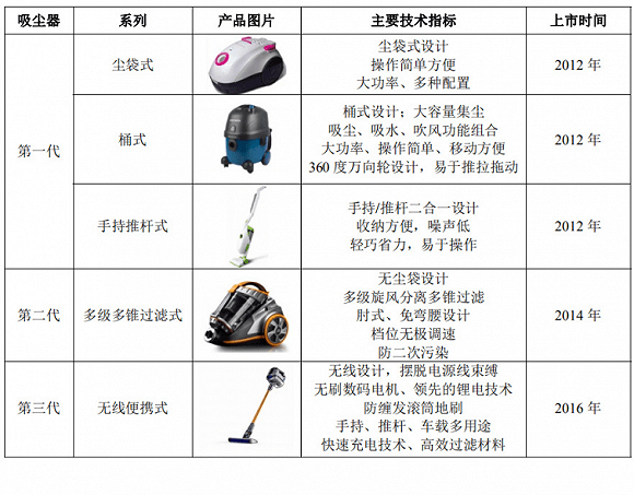 戴森|吃完红利抄后路，戴森的中国门徒们开始围猎戴森