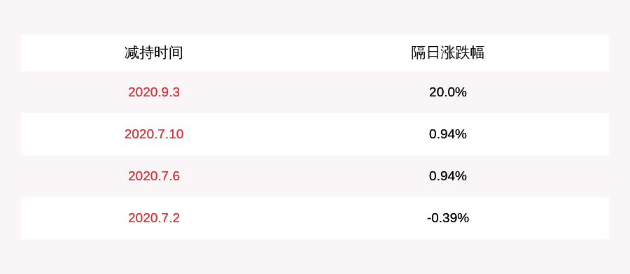 公司|时间过半！易事特：4名董事、高管人员未减持公司股份