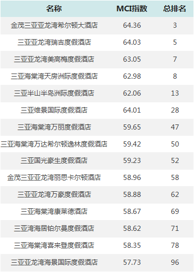 PG电子邦内100家五星栈房搭客嗜好度排名出炉你pick谁？(图7)