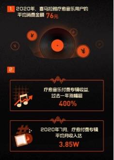 喜马拉雅|《疗愈音乐收听报告》发布：超8300万人收听疗愈音乐