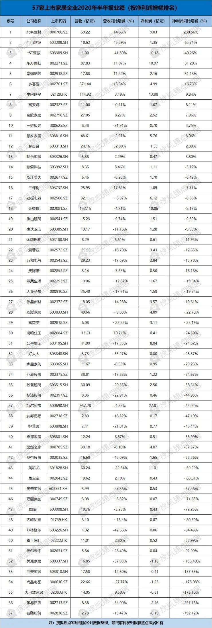 增利|周十条:57家企业仅9家H1增收增利、阿里京东搅局4万亿市场