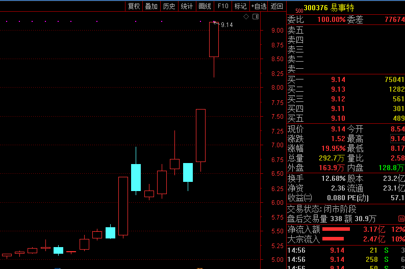 股份|龙虎榜：易事特放量涨停 一机构卖出超2亿元
