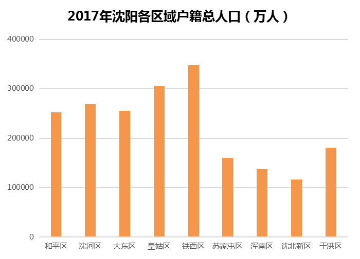 沈阳各区人口_沈阳各区地图