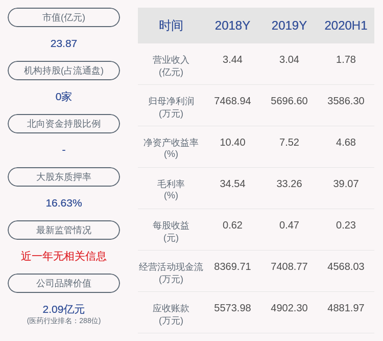 部分股份|绿康生化：上海康怡解除质押169万股