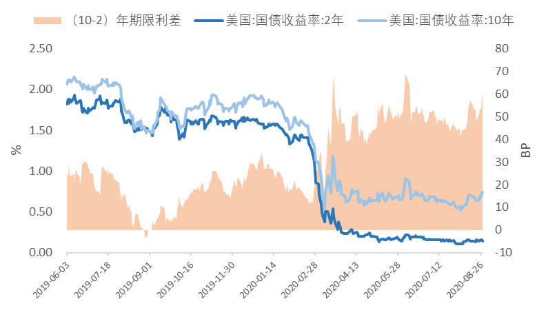 指数债券|美债收益率曲线的陡平之辨：基于供需视角的分析