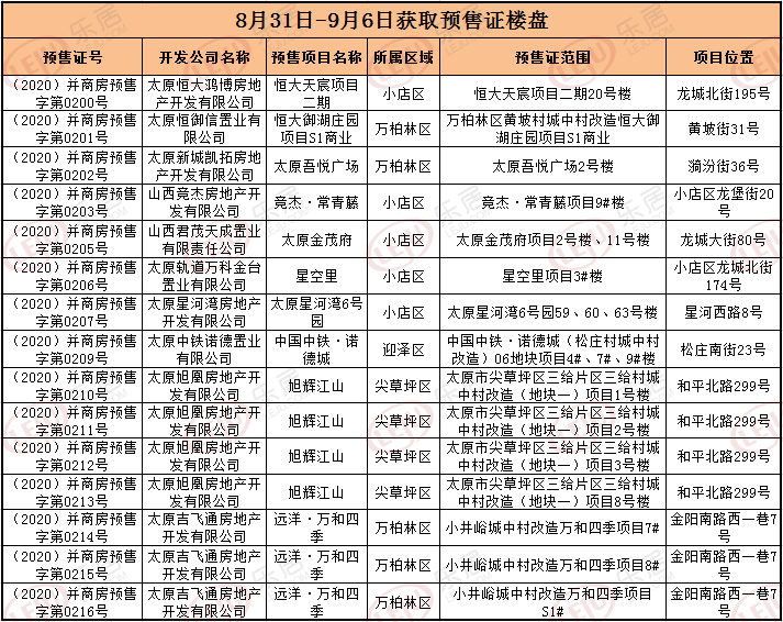市场成交丨上周太原集中下发15张预售证 两项目签约山大附中_保利