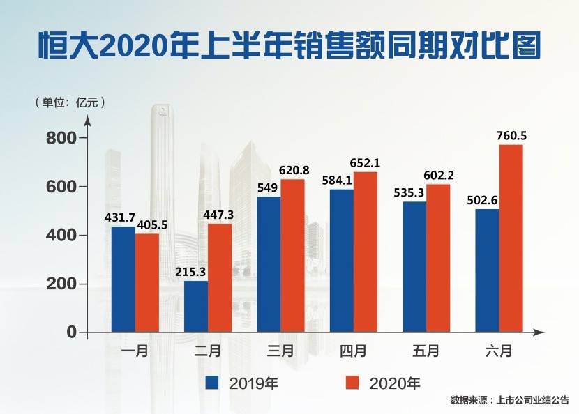 冲击|单月冲击1000亿，恒大7折卖房剑指金九银十