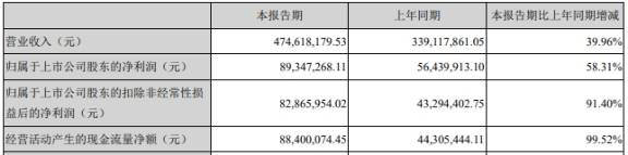 平台|万兴科技业绩暴增被问询 深交所：毛利率97.68%合理性