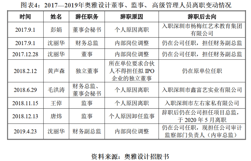 设计|奥雅设计应收账款倍增，3年多次变更董监高