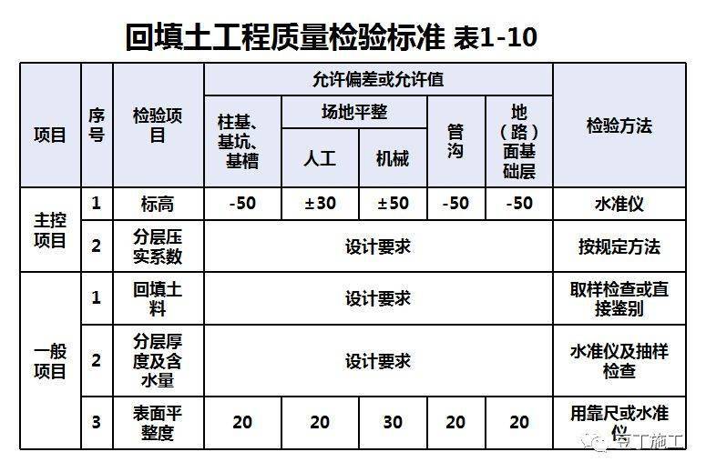 回填土施工其实并不难,有多少人按规范做了?