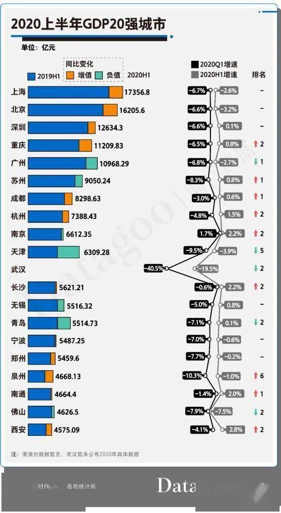 临沂gdp多少2020_唐山排名28 2020上半年中国GDP百强榜出炉