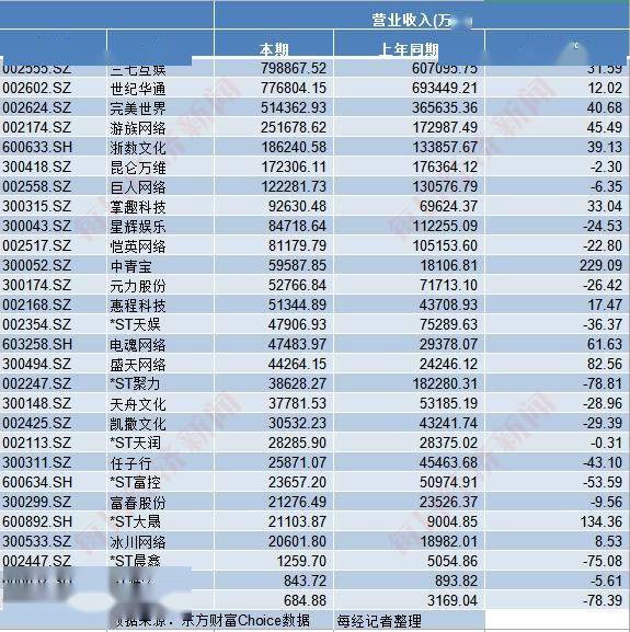 游戏|游戏公司半年考：这家公司净利润下滑1737.31%，成半年度亏损王