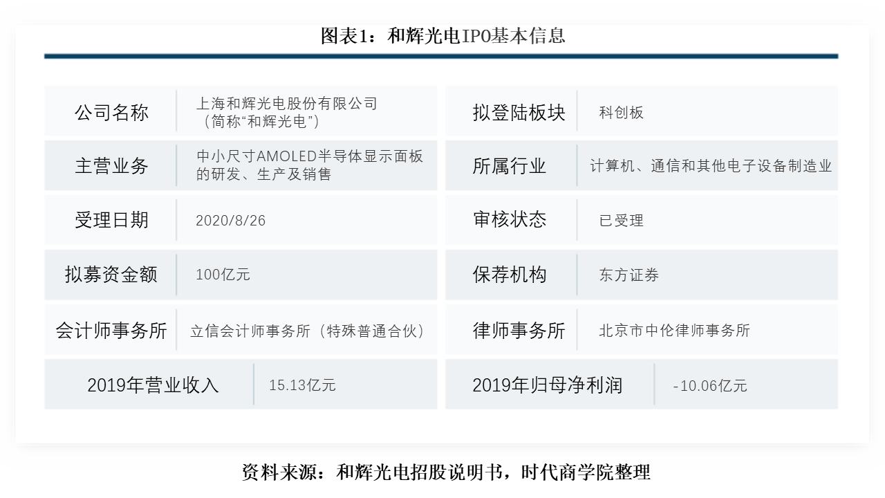 面板|毛利率低于同行50个百分点，和辉光电何以扭转7.46亿亏损？