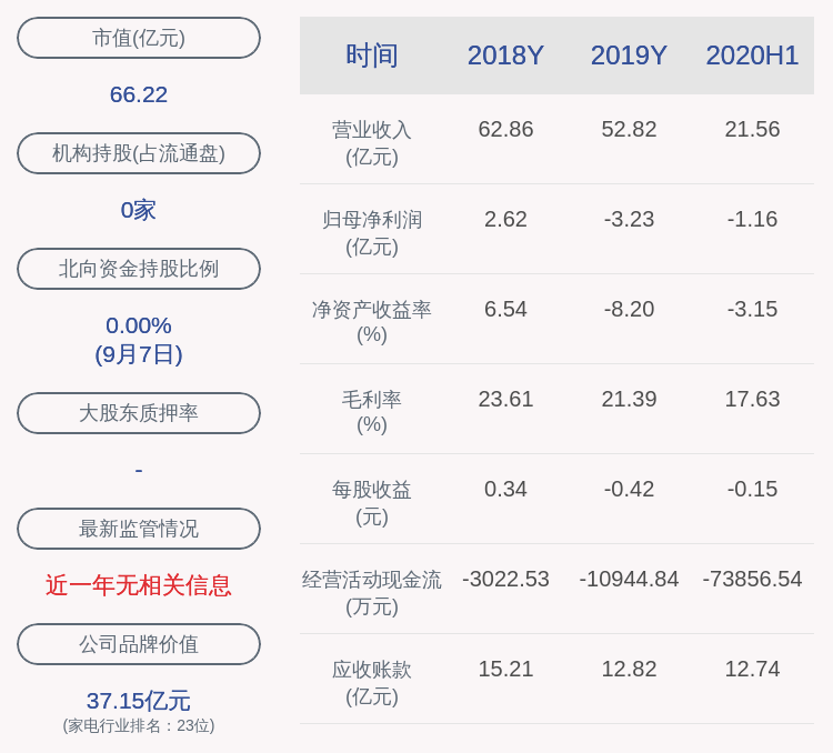 美国|交易异动！惠而浦：近3个交易日下跌23.06% 无未披露的重大信息
