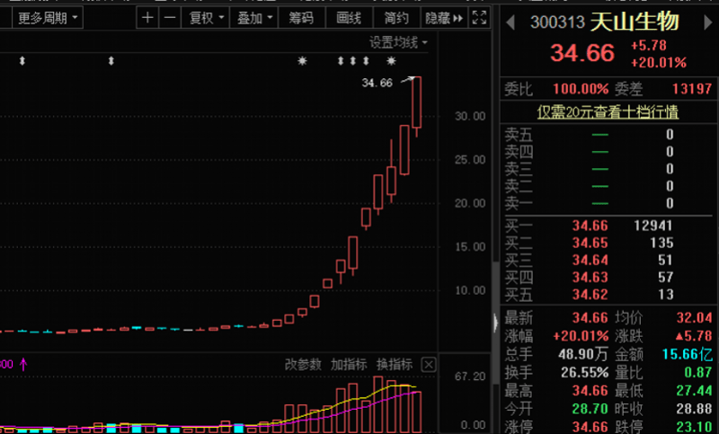 公司|天山生物还在疯，12日11板涨500%，主力加速出逃