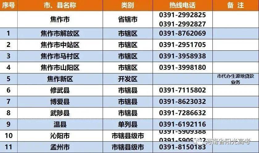 
河南省各市（县、区）开通生源地信用助学贷款热线电话！|开云体育官方入口(图8)