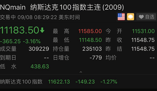 9月8日|又是一夜惊魂！美股躲过周一躲不过周二？油价，跌；苹果，跌；特斯拉，大跌…空头闻到血腥味？