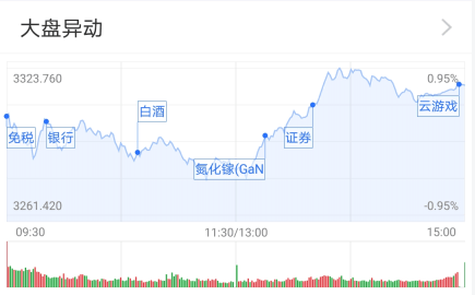 金融|基金收评 | 两市集体收红，大金融板块发力！后市将如何演绎？