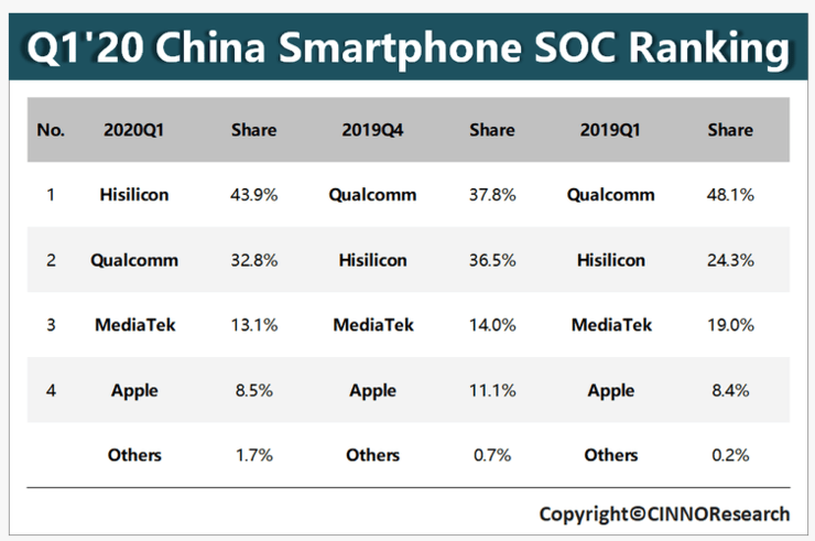 2020海思麒麟处理器_2020年性能前十的手机处理器排名,苹果第一,高通第三