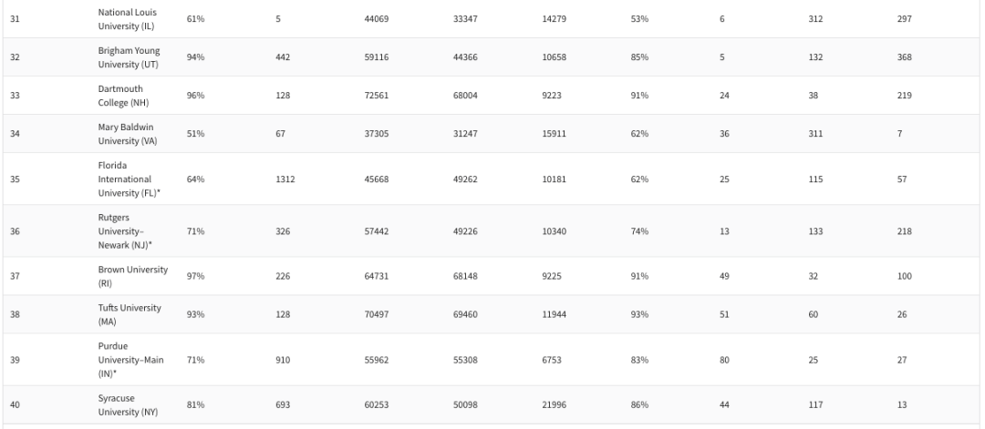 2020华盛顿月刊美国_《华盛顿月刊》重磅发布2020年美国大学排名,全美第