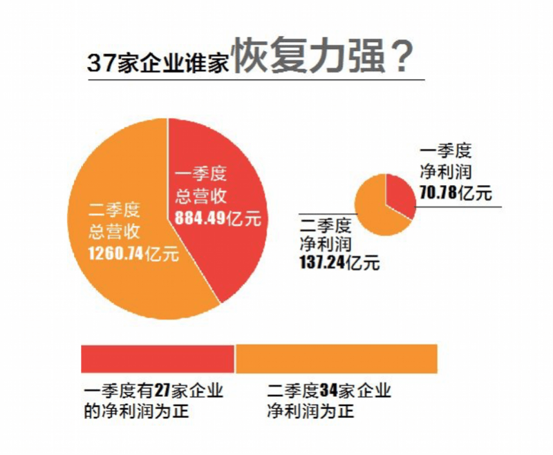 抵抗力|上市佛企“抵抗力”：这4家企业第二季度挣了上半年9成利润