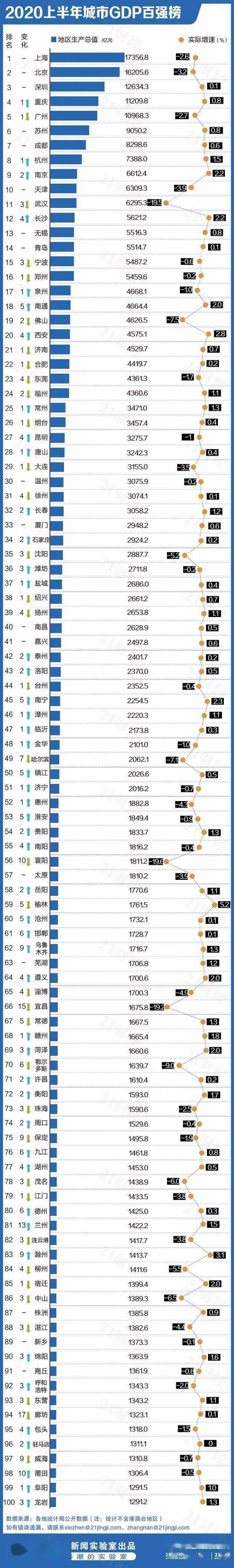 2020曹妃甸GDP_2020年北方GDP十强城市新格局:曾经的环渤海,如今的黄河经济带