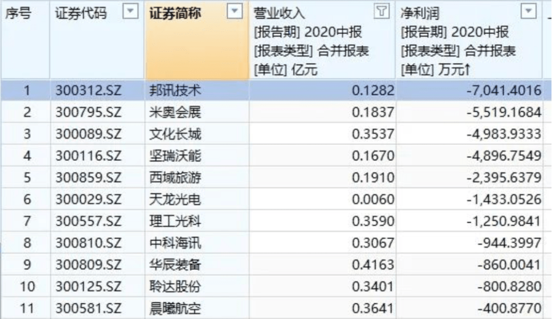 股民|历史首次！两只创业板股票要被ST，3万股民中招
