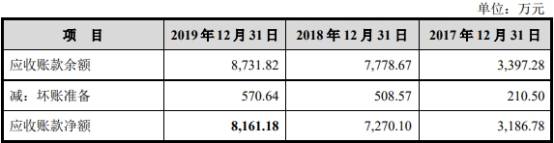 现金|润阳科技营收暴增现金流勾稽不上 与经销商数据＂打架＂