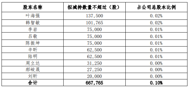高管|神州数码跌停 10名董监高与郭为一致行动人近期忙减持