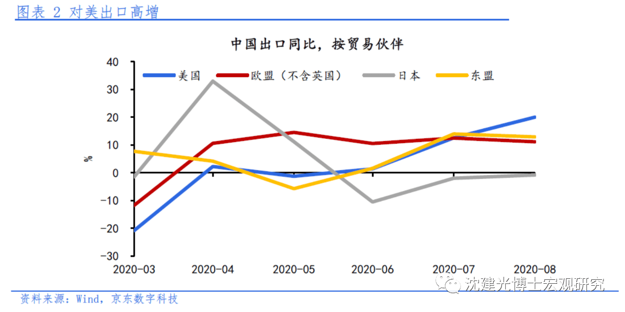 中国|沈建光：“双循环”推动出口快速增长