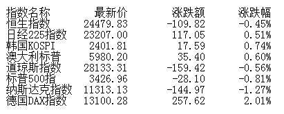 板块|午评：股指震荡走弱沪指跌0.34% 第三代半导体延续强势