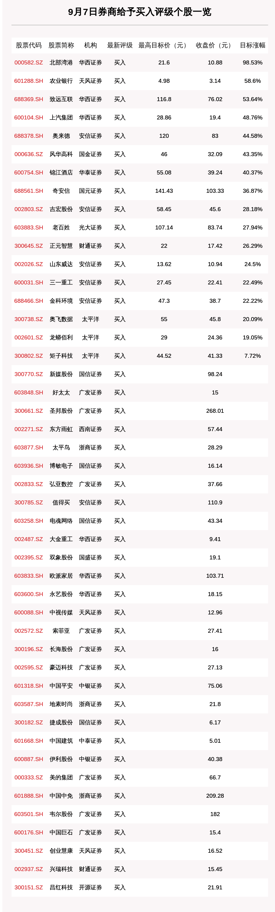 涨幅|9月7日86只个股获券商关注，北部湾港目标涨幅达98.53%