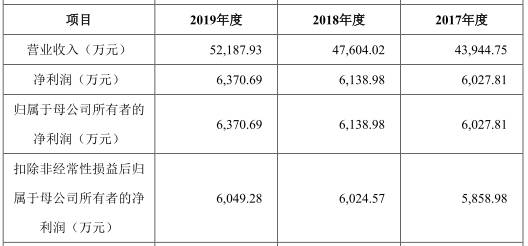净利|博俊科技负债两年增143%净利不增 应收款高产销率降