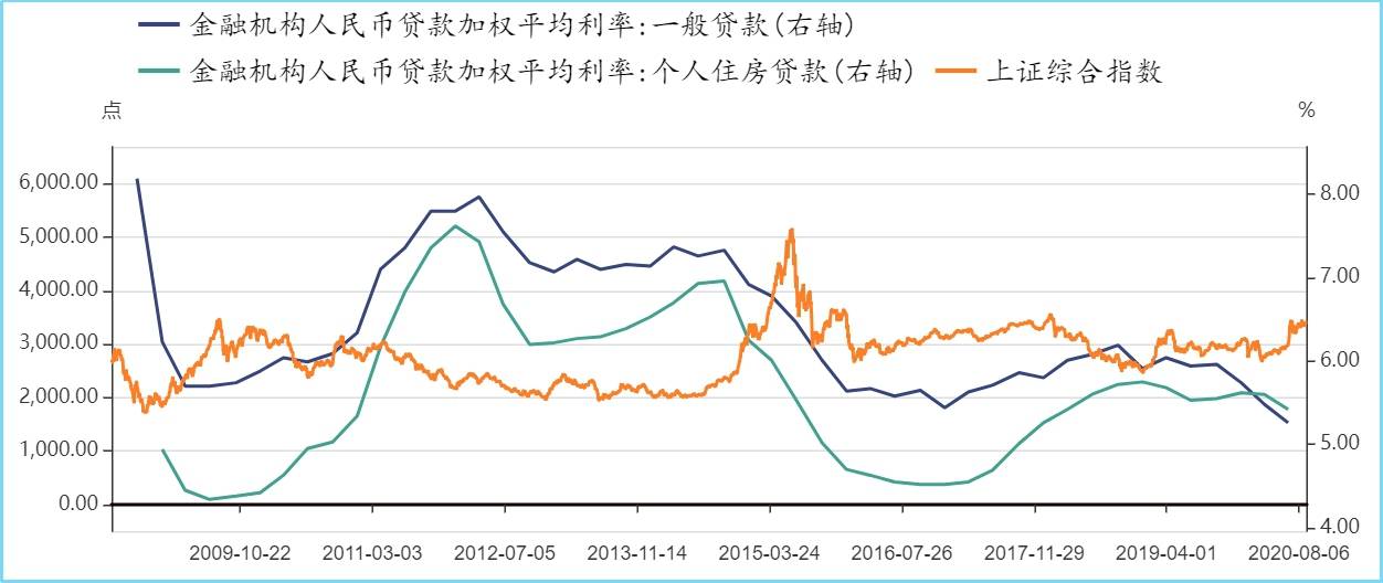 房价|A股震荡后能继续上涨吗？