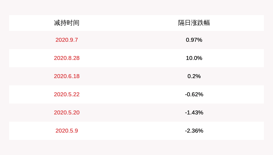 减持股份|数量过半！双环传动：实际控制人陈菊花等共减持约1373万股