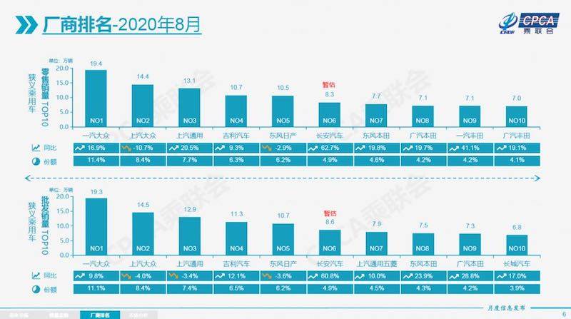 最强音|8月车市奏响“最强音”，乘用车零售增幅创2年来新高