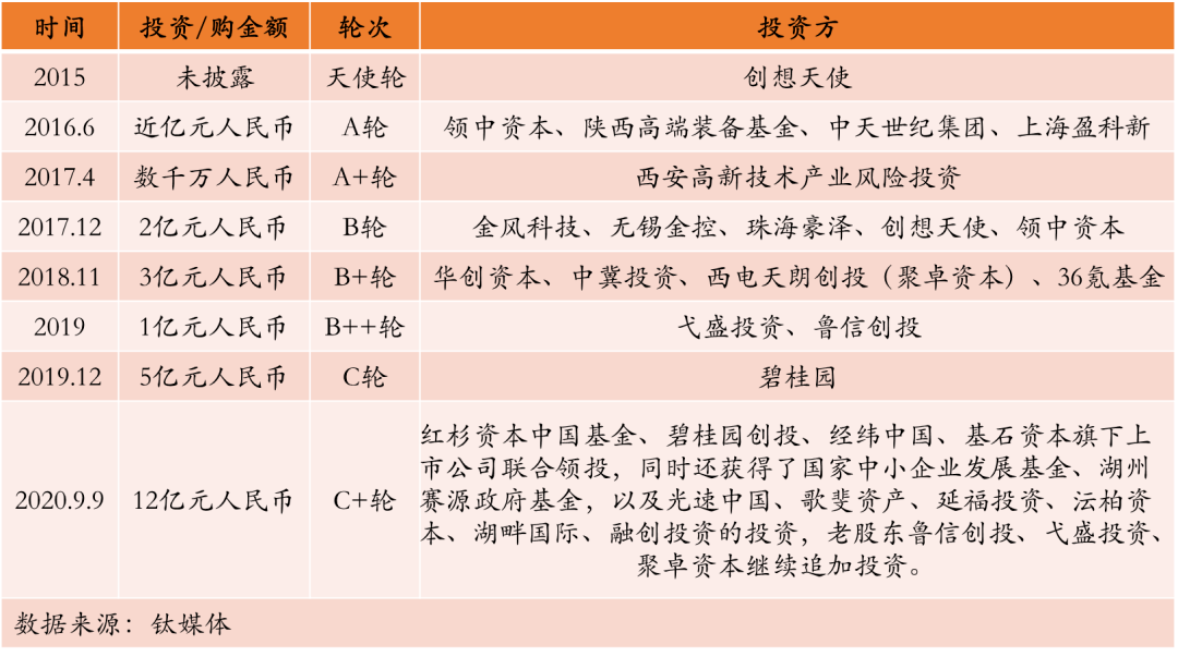 投资|国内领先民营火箭公司火了，四大知名创投联手加持！