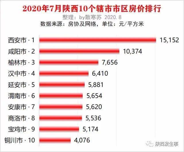 陕西房价排行_陕西省各地市2021年6月房价出炉:6座城市又上涨了铜川环比增速排...
