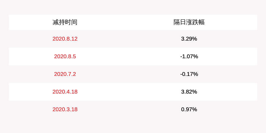 中国|占比2%！皖通科技：王中胜、杨新子合计减持824万股