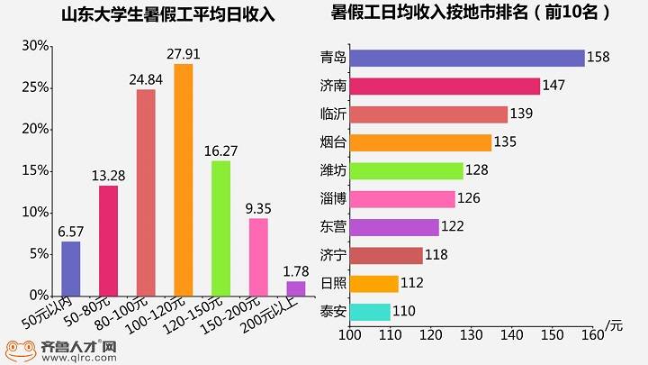 大学生|闪电指数｜揭秘大学生暑假生活：超4成选择打工，临沂籍学生最勤劳