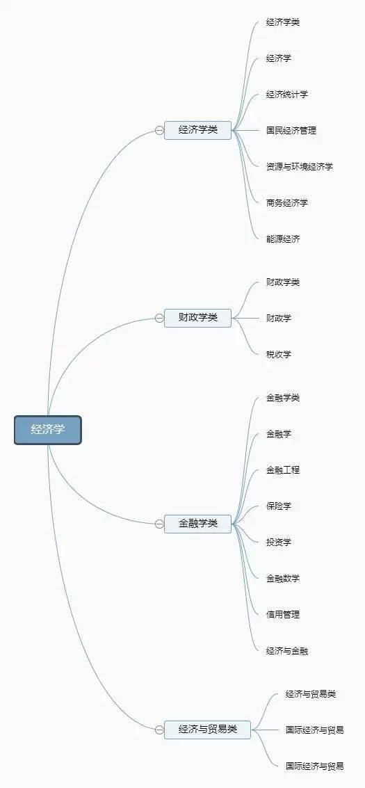 大学|专业分类一目了然！【大学专业】12张图带你了解大学全部专业