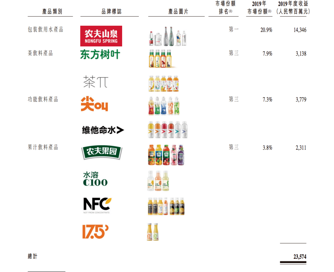 农夫山泉在招股书中也表示:"我们无法保证,我们的产品组合将会持续